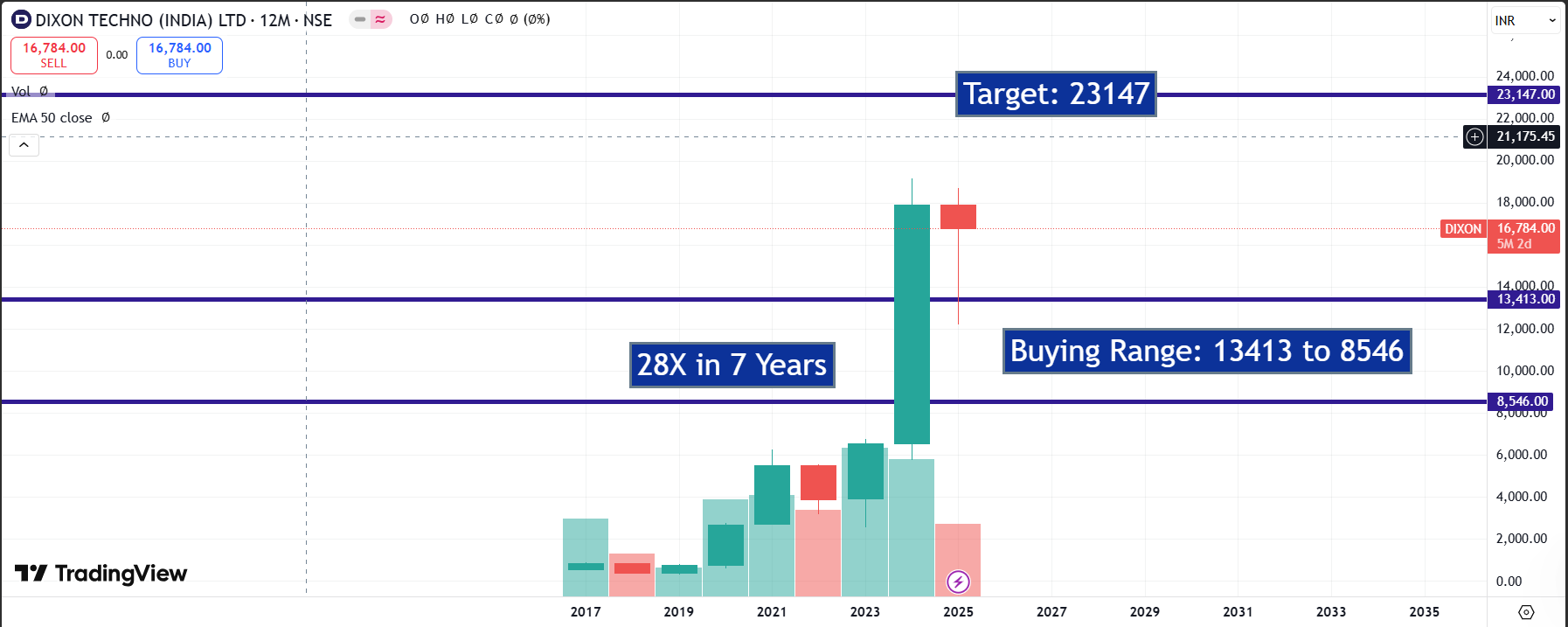 📈 Dixon Technologies: Long-Term Investor Report (FY26–FY35)